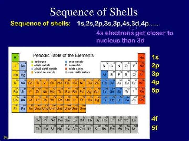 Which element had a filled outermost shell?